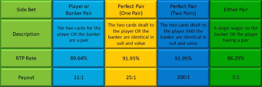The Side Bet Options in Speed Baccarat