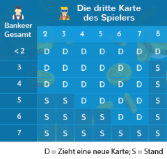 dritte Kartenregel