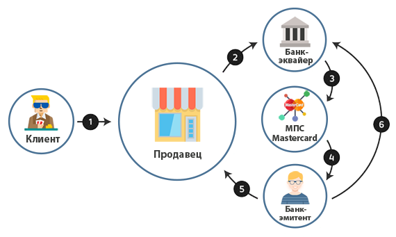 6 шагов