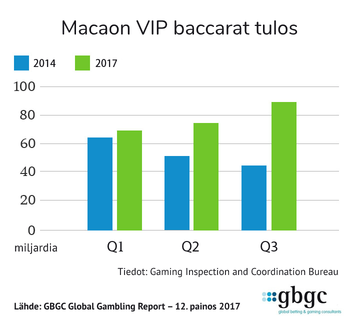 VIP Baccarat -kaavio